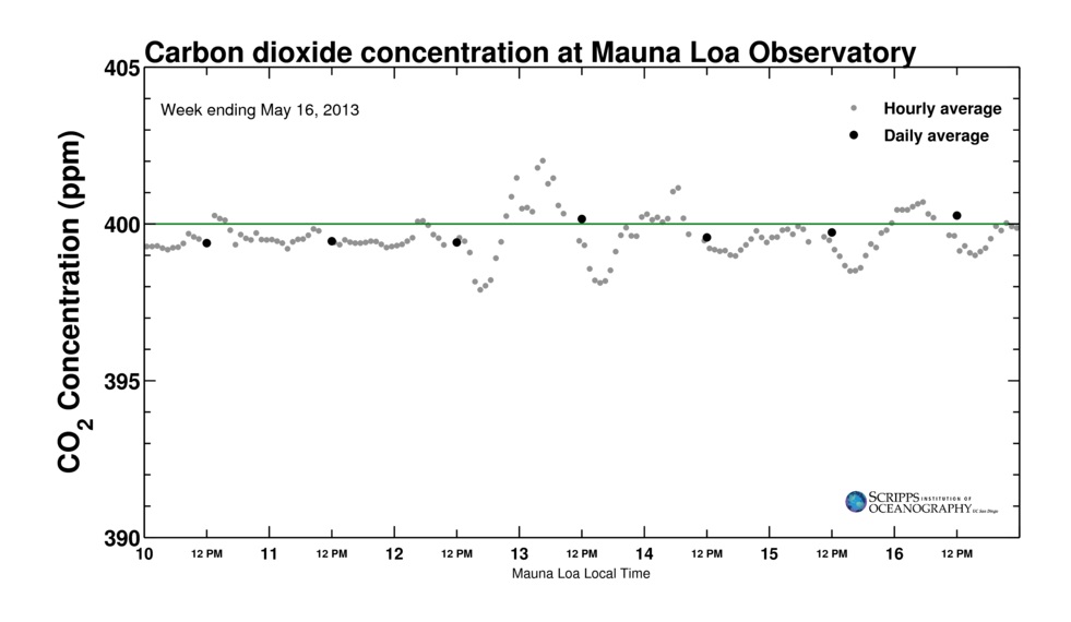 01 Keeling Curve 400 ppm.jpg