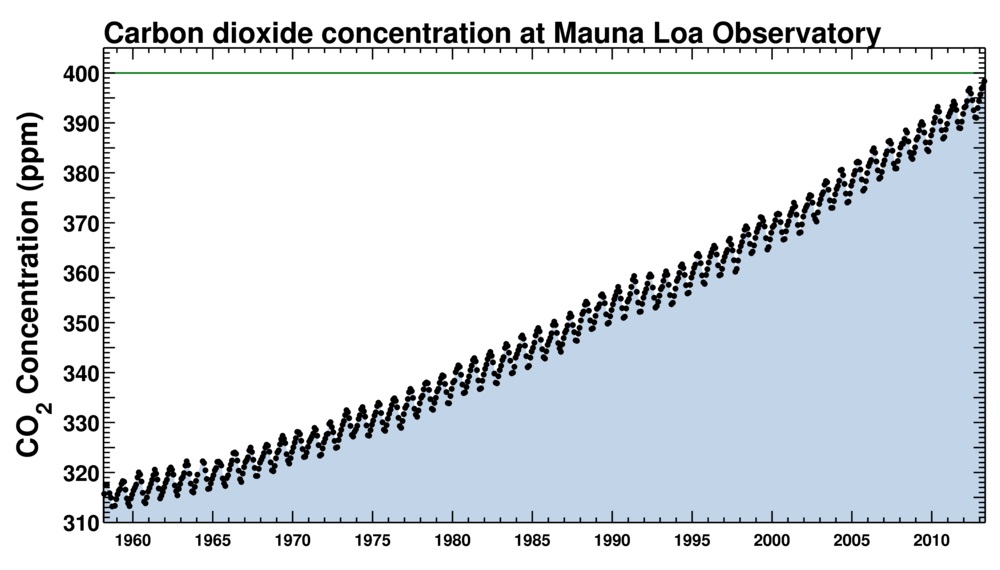 02 Keeling Curve 400 ppm.jpg