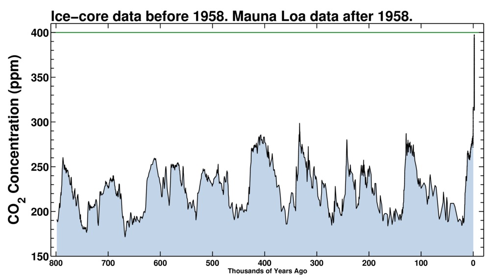 03 Keeling Curve 400 ppm.jpg